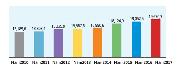 Gyeonggi-do budget by year (original budget) (billion won)