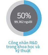 R&D workers in science and engineering